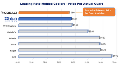 Cobalt 55 Quart Roto-Molded Super Cooler